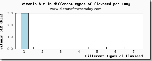 flaxseed vitamin b12 per 100g